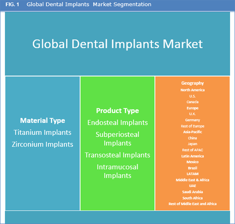 Dental Implants Market