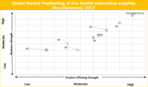 Dental Restorative Supplies Market