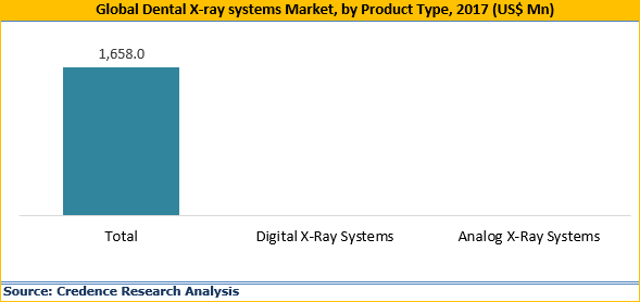 Dental X-ray Systems Market