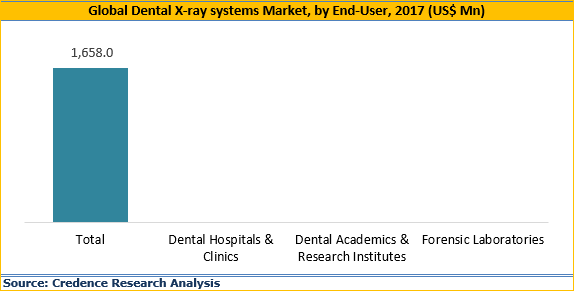 Dental X-ray Systems Market