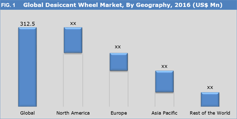 Desiccant wheel market