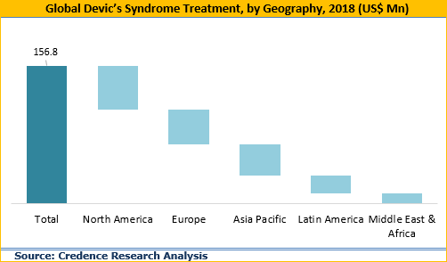 Devic's Syndrome Treatment Market