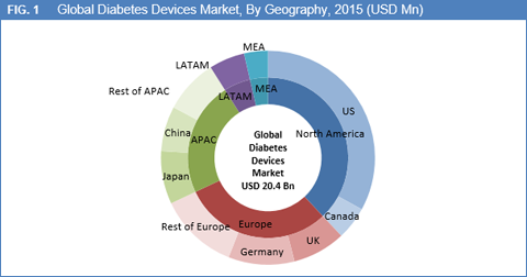 Diabetes Devices Market