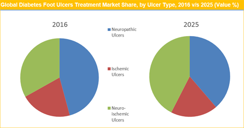 Diabetic Foot Ulcers Treatment Market Size And Forecast To ...