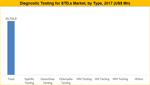 Diagnostic Testing For STD’s Market