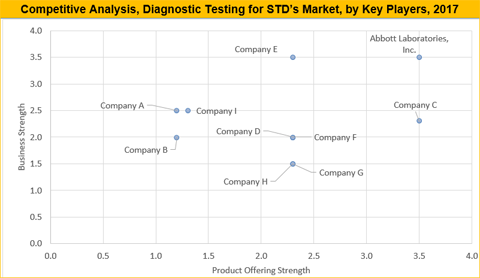 Diagnostic Testing For STD’s Market