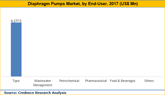 Diaphragm Pumps Market