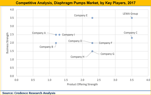 Diaphragm Pumps Market