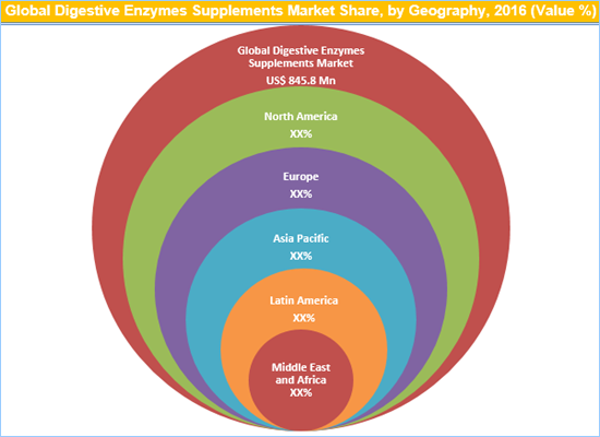 Digestive Enzymes Supplements Market