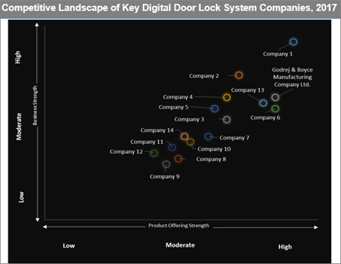 Digital Door Lock Systems Market