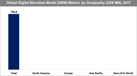 Digital Elevation Model (DEM) Market
