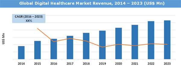Digital Healthcare Market