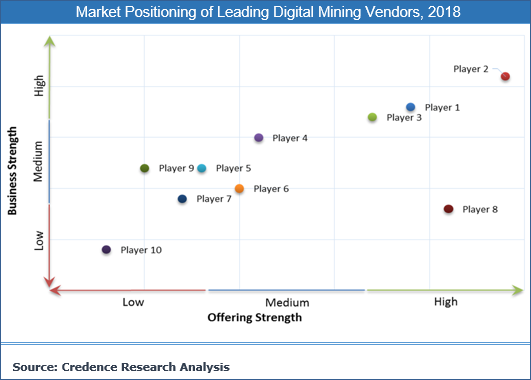 Digital Mining Market