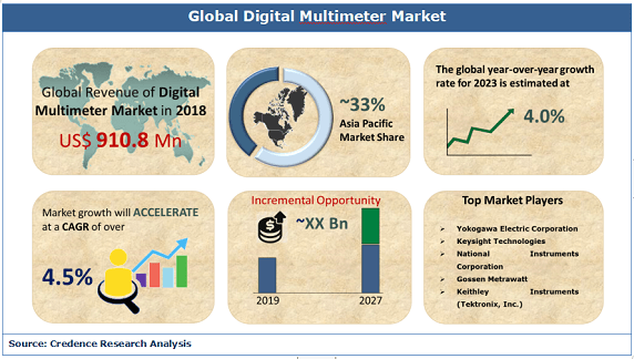 Digital Multimeter Market