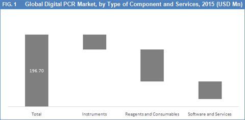 Digital PCR Market
