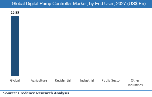 Digital Pump Controllers Market