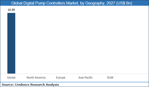 Digital Pump Controllers Market