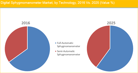 Digital Sphygmomanometer Market