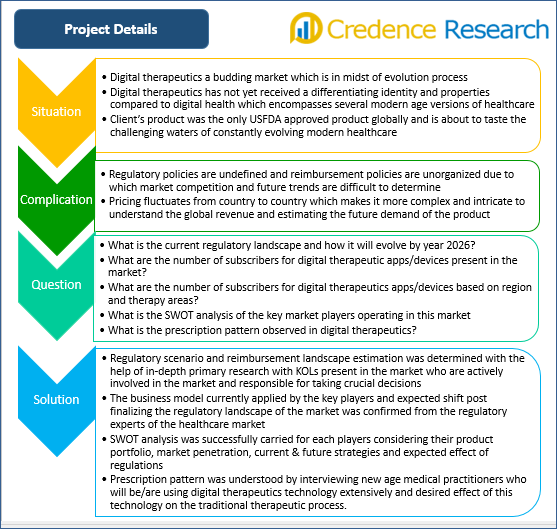 Digital Therapeutics Case Study Details