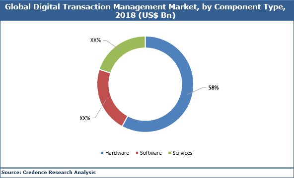 Digital Transaction Management Market