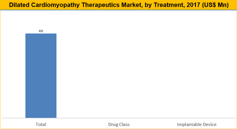 Dilated Cardiomyopathy Therapeutics Market