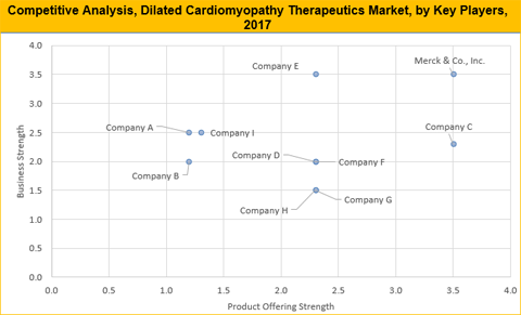 Dilated Cardiomyopathy Therapeutics Market