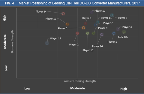DIN Rail DC-DC Converters Market