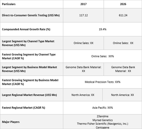 Direct-To-Consumer (DTC) Genetic Testing Market