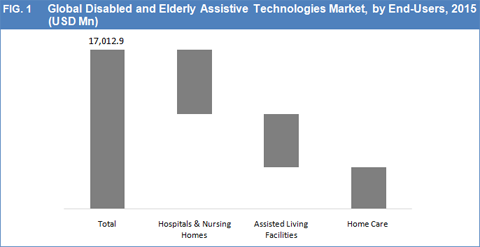 Disabled and Elderly Assistive Technologies Market