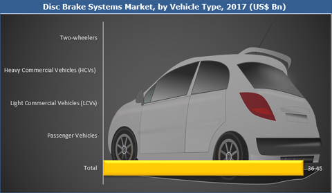 Disc Brake Systems Market