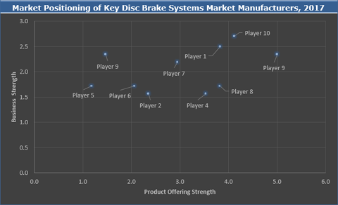 Disc Brake Systems Market