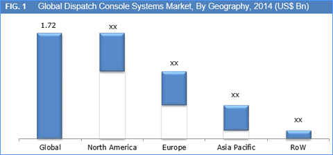 Dispatch Console Systems Market