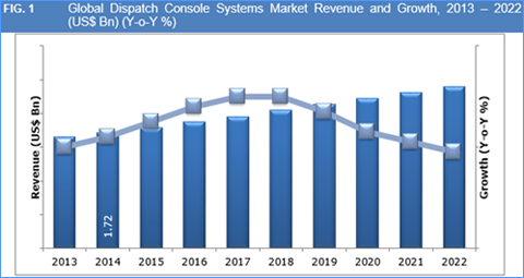Dispatch Console Systems Market