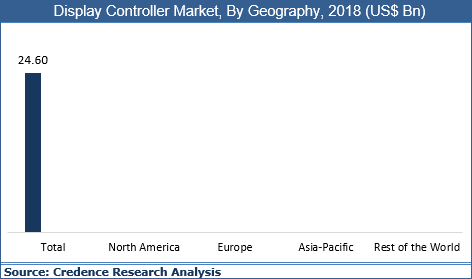 Display Controller Market