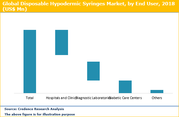 Disposable Hypodermic Syringes Market