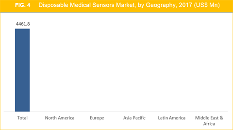 Disposable Medical Sensors Market