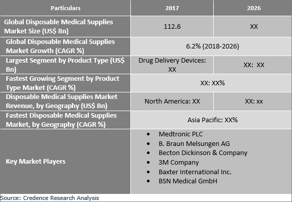 Disposable Medical Supplies Market