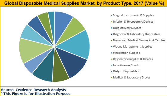 Disposable Medical Supplies Market