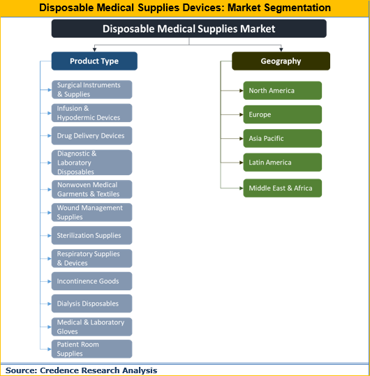 Disposable Medical Supplies Market Size, Trend And Forecast To 2026