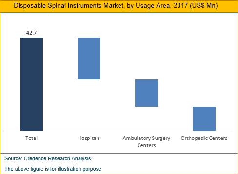 Disposable Spinal Instruments Market