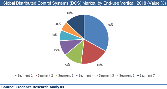 Distributed Control Systems (DCS) Market