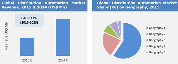 Distribution Automation Market