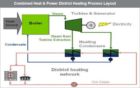 District Heating & Cooling Market