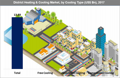 District Heating & Cooling Market