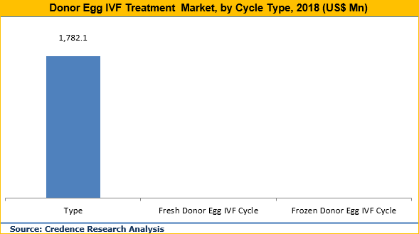Donor Egg IVF Treatment Market