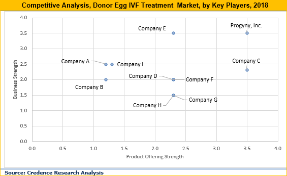 Donor Egg IVF Treatment Market