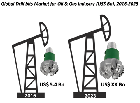 Drill Bits Market For Oil & Gas Industry