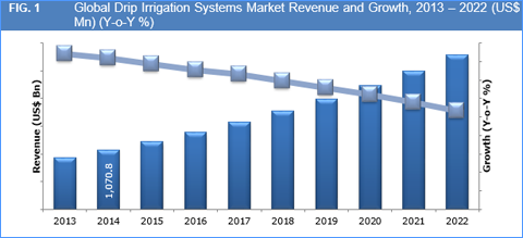 Drip Irrigation Systems Market