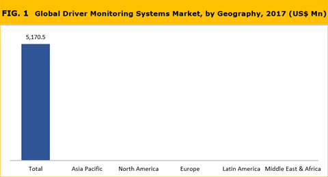 Driver Monitoring Systems Market