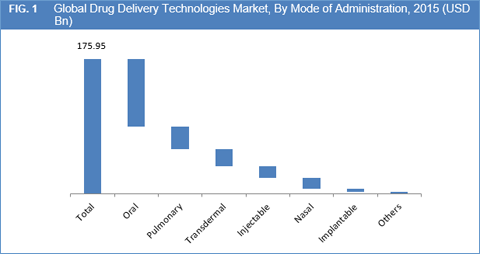 Drug Delivery Technologies Market